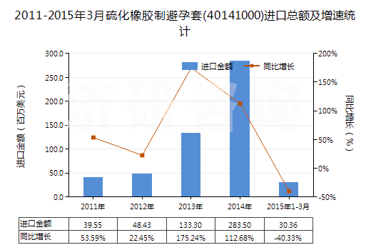 2011-2015年3月硫化橡膠制避孕套(40141000)進口總額及增速統(tǒng)計